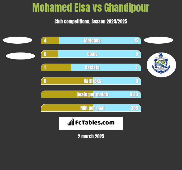 Mohamed Eisa vs Ghandipour h2h player stats