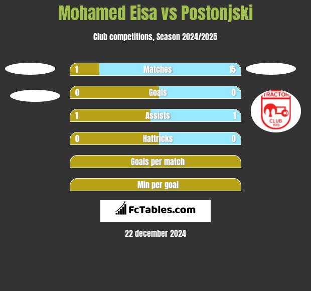 Mohamed Eisa vs Postonjski h2h player stats