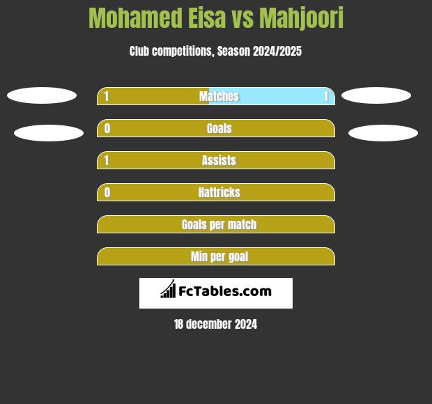 Mohamed Eisa vs Mahjoori h2h player stats