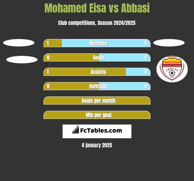 Mohamed Eisa vs Abbasi h2h player stats