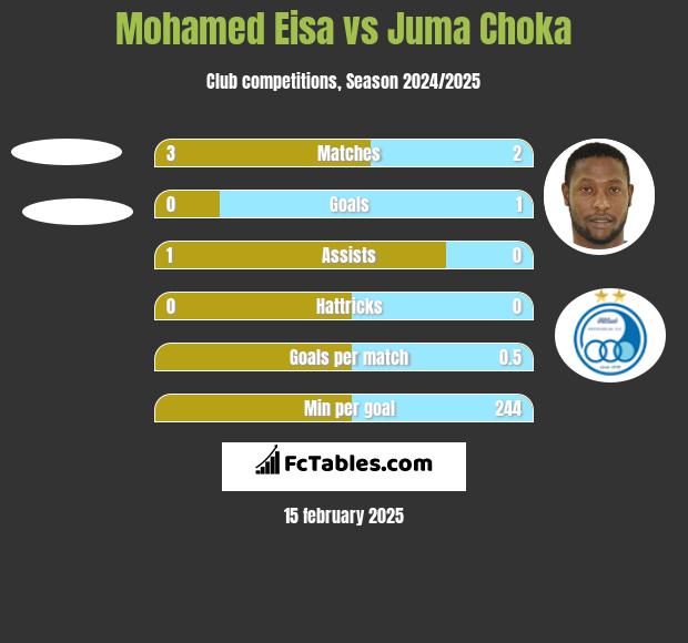 Mohamed Eisa vs Juma Choka h2h player stats