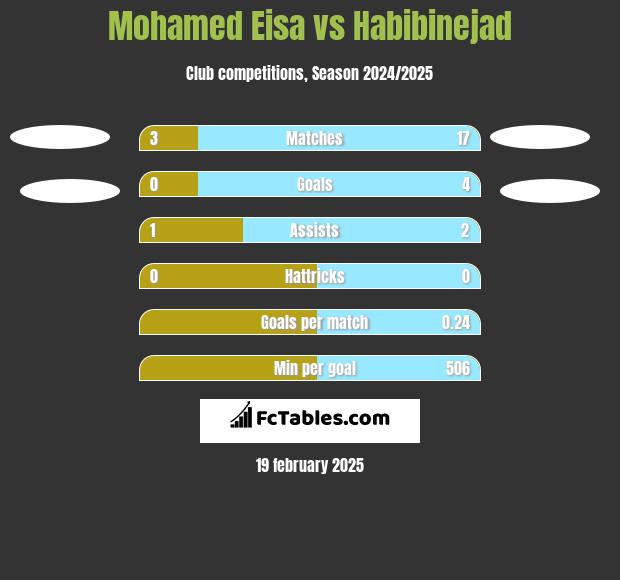 Mohamed Eisa vs Habibinejad h2h player stats