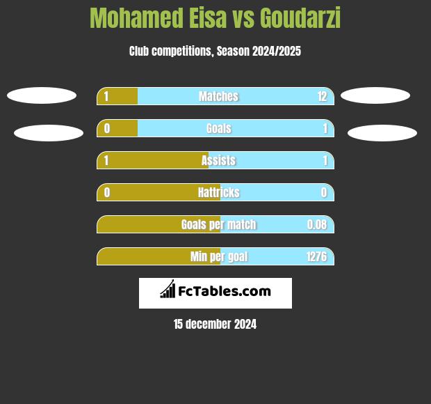 Mohamed Eisa vs Goudarzi h2h player stats