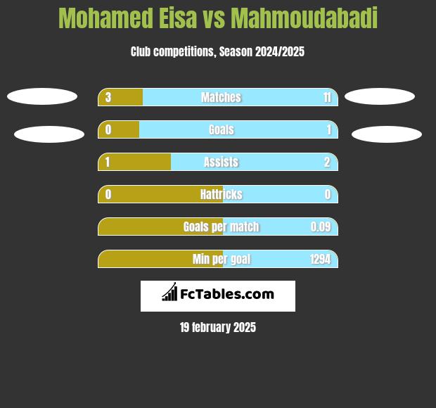 Mohamed Eisa vs Mahmoudabadi h2h player stats