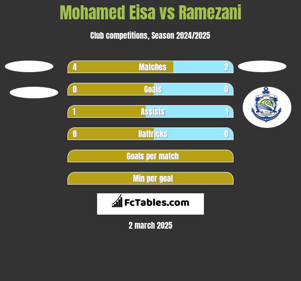 Mohamed Eisa vs Ramezani h2h player stats