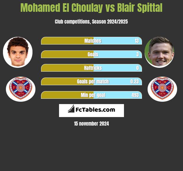 Mohamed El Choulay vs Blair Spittal h2h player stats