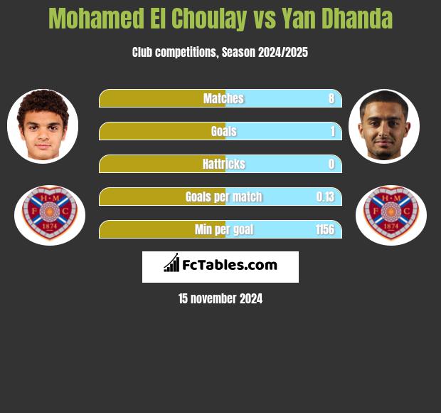 Mohamed El Choulay vs Yan Dhanda h2h player stats