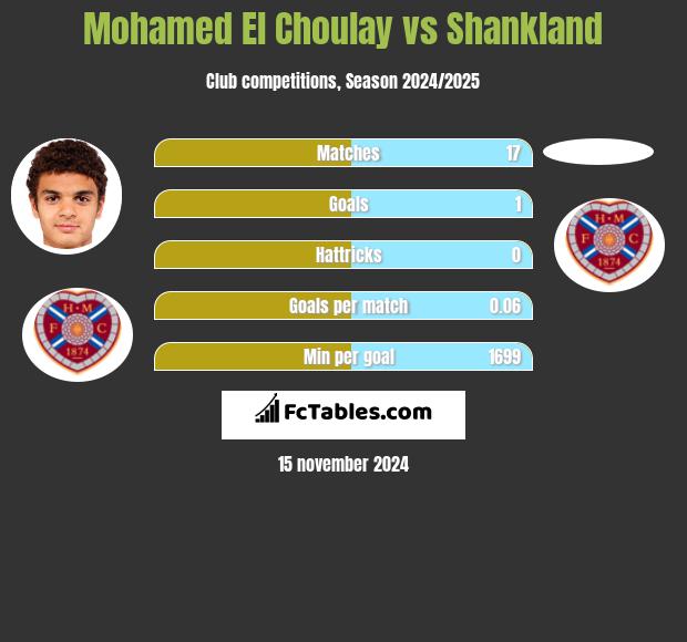 Mohamed El Choulay vs Shankland h2h player stats