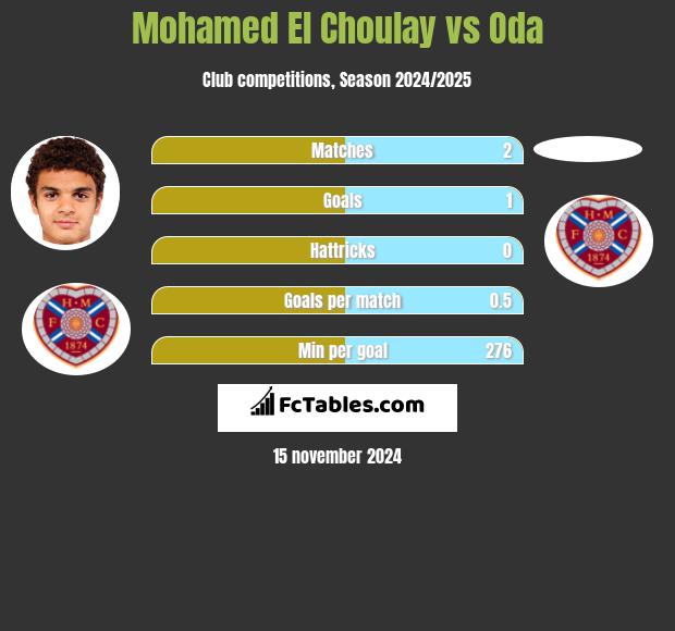 Mohamed El Choulay vs Oda h2h player stats