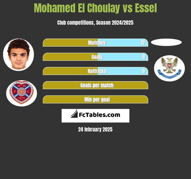 Mohamed El Choulay vs Essel h2h player stats