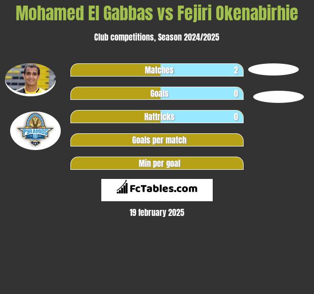 Mohamed El Gabbas vs Fejiri Okenabirhie h2h player stats