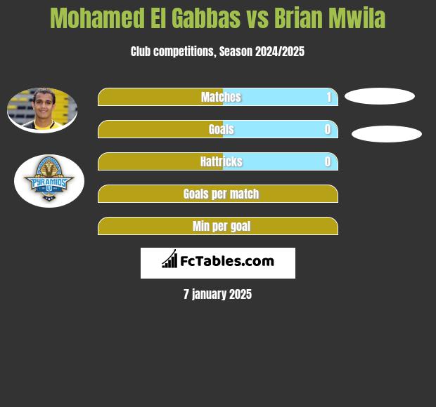 Mohamed El Gabbas vs Brian Mwila h2h player stats