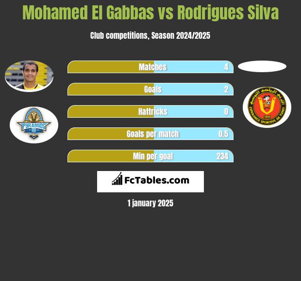 Mohamed El Gabbas vs Rodrigues Silva h2h player stats