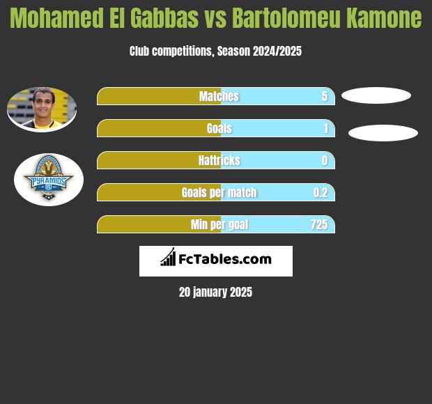 Mohamed El Gabbas vs Bartolomeu Kamone h2h player stats