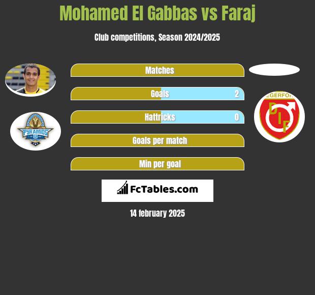 Mohamed El Gabbas vs Faraj h2h player stats