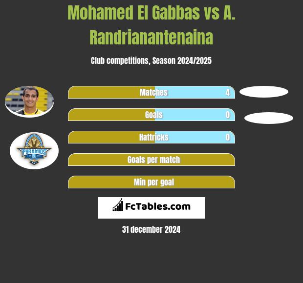 Mohamed El Gabbas vs A. Randrianantenaina h2h player stats