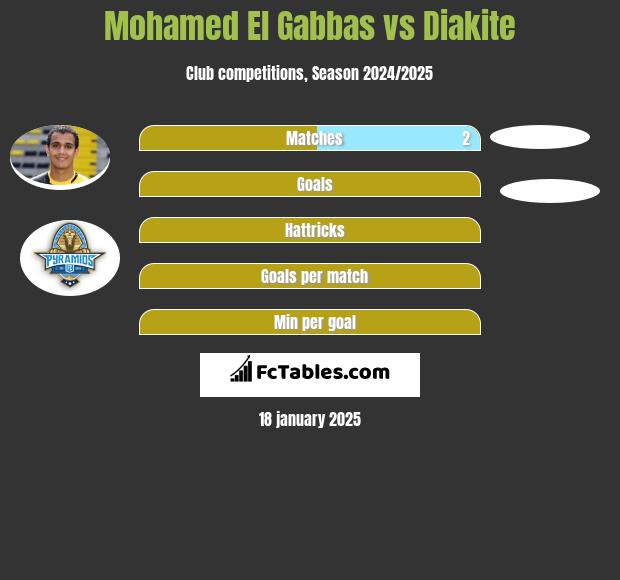 Mohamed El Gabbas vs Diakite h2h player stats