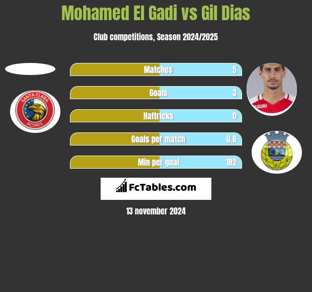 Mohamed El Gadi vs Gil Dias h2h player stats