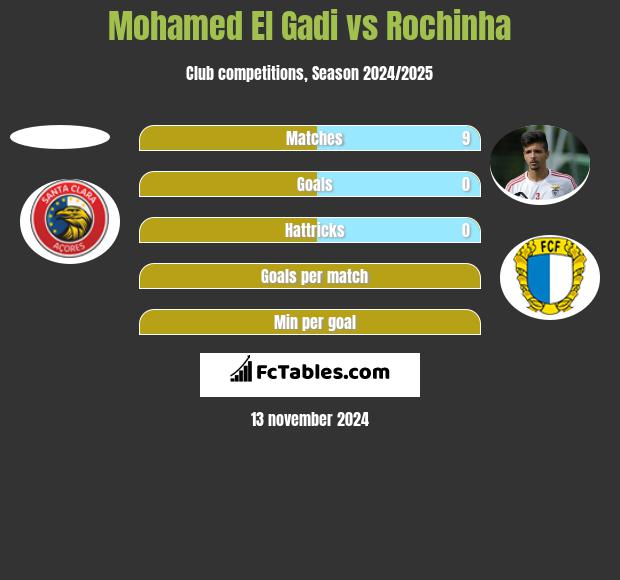 Mohamed El Gadi vs Rochinha h2h player stats