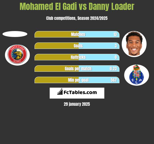 Mohamed El Gadi vs Danny Loader h2h player stats