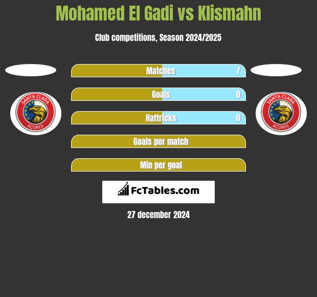 Mohamed El Gadi vs Klismahn h2h player stats