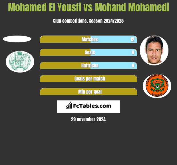 Mohamed El Yousfi vs Mohand Mohamedi h2h player stats