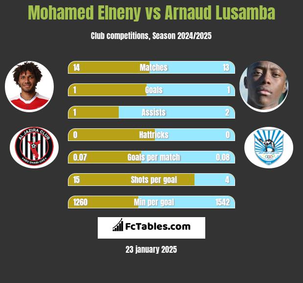 Mohamed Elneny vs Arnaud Lusamba h2h player stats