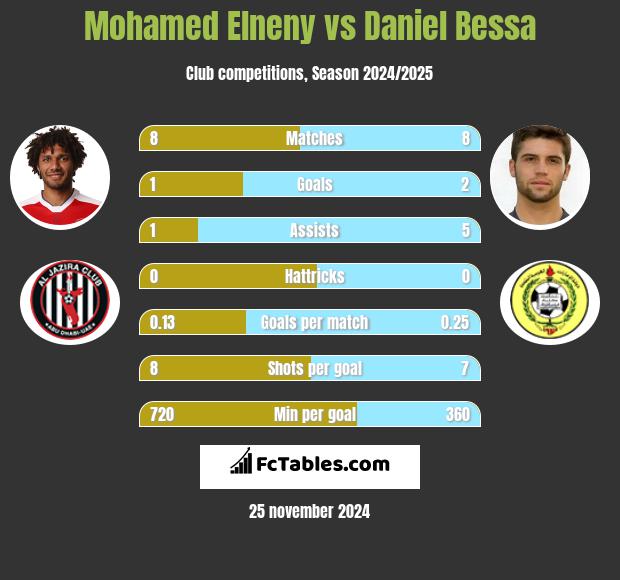 Mohamed Elneny vs Daniel Bessa h2h player stats