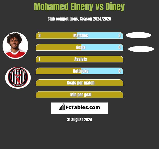 Mohamed Elneny vs Diney h2h player stats