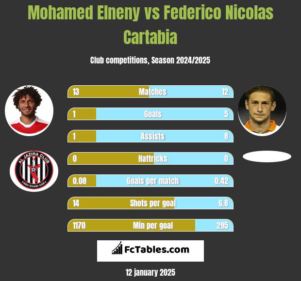 Mohamed Elneny vs Federico Nicolas Cartabia h2h player stats