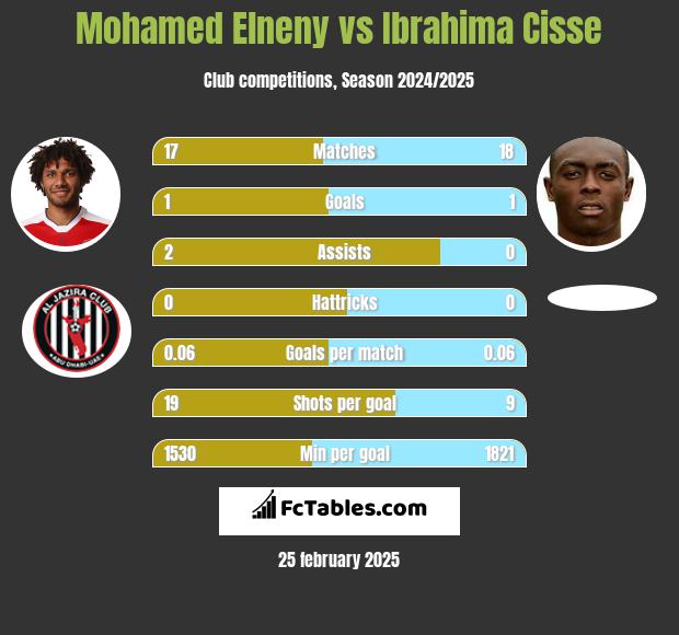 Mohamed Elneny vs Ibrahima Cisse h2h player stats