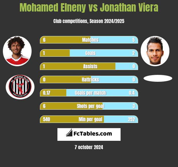 Mohamed Elneny vs Jonathan Viera h2h player stats