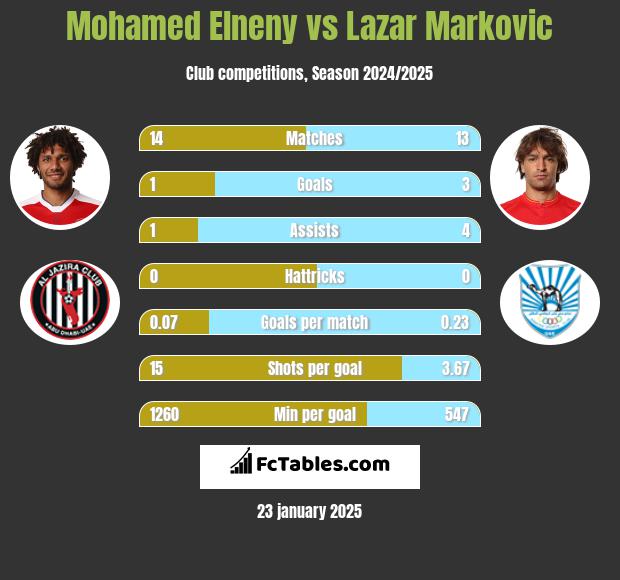 Mohamed Elneny vs Lazar Marković h2h player stats