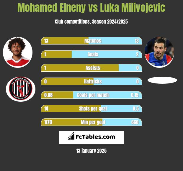 Mohamed Elneny vs Luka Milivojević h2h player stats