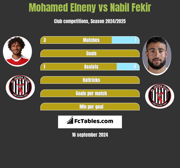 Mohamed Elneny vs Nabil Fekir h2h player stats