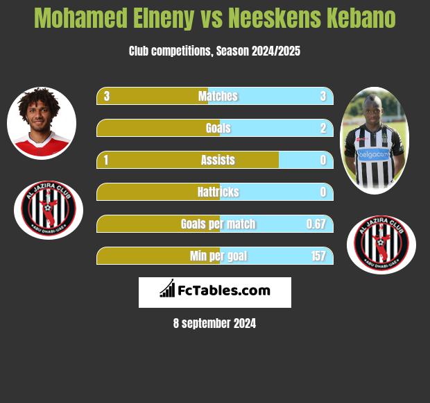 Mohamed Elneny vs Neeskens Kebano h2h player stats