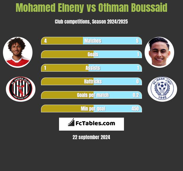 Mohamed Elneny vs Othman Boussaid h2h player stats