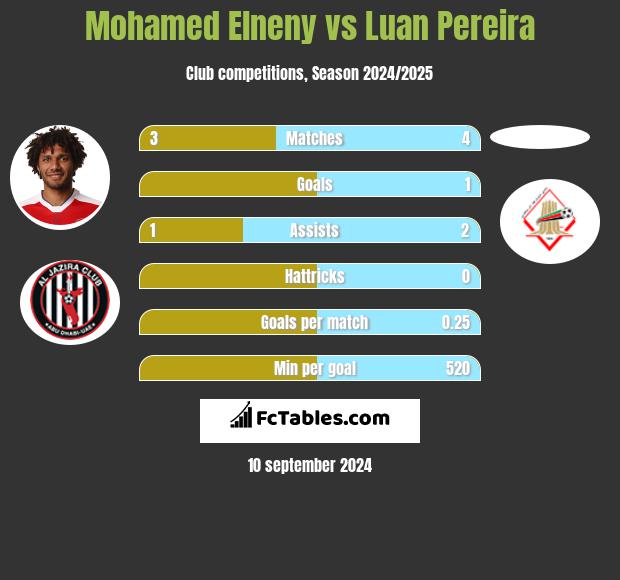 Mohamed Elneny vs Luan Pereira h2h player stats