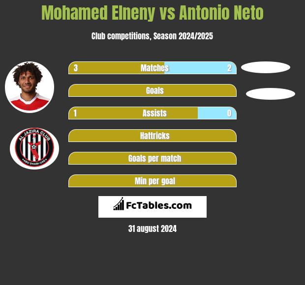 Mohamed Elneny vs Antonio Neto h2h player stats