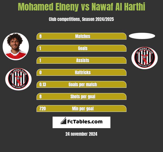 Mohamed Elneny vs Nawaf Al Harthi h2h player stats