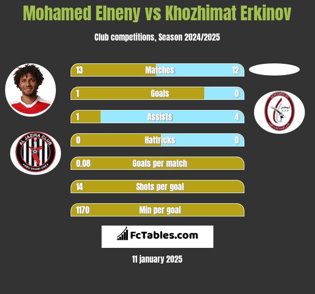 Mohamed Elneny vs Khozhimat Erkinov h2h player stats