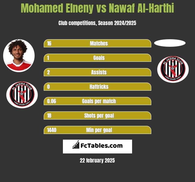 Mohamed Elneny vs Nawaf Al-Harthi h2h player stats