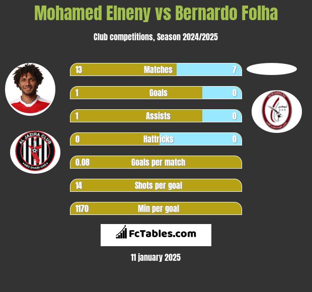 Mohamed Elneny vs Bernardo Folha h2h player stats