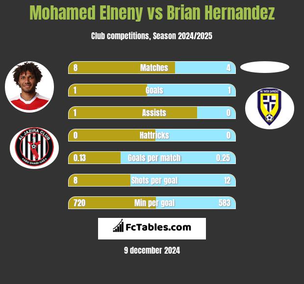 Mohamed Elneny vs Brian Hernandez h2h player stats