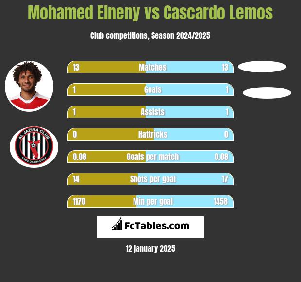 Mohamed Elneny vs Cascardo Lemos h2h player stats