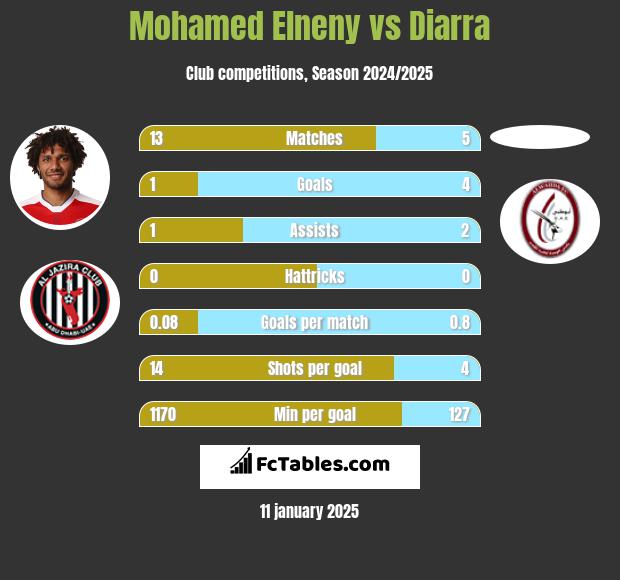 Mohamed Elneny vs Diarra h2h player stats