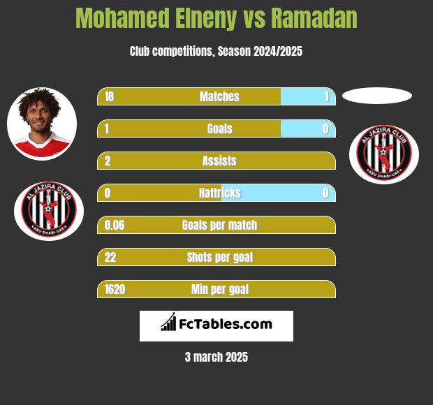 Mohamed Elneny vs Ramadan h2h player stats