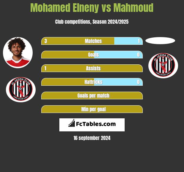 Mohamed Elneny vs Mahmoud h2h player stats