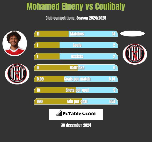 Mohamed Elneny vs Coulibaly h2h player stats