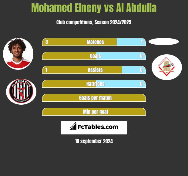 Mohamed Elneny vs Al Abdulla h2h player stats